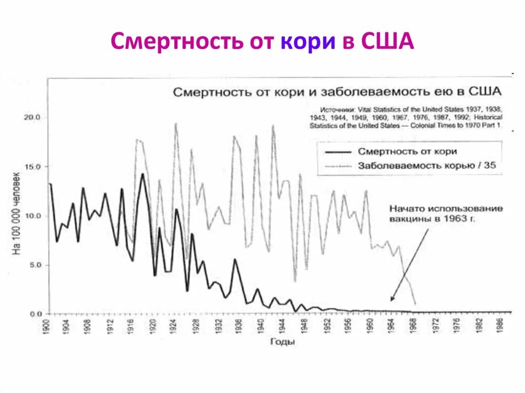 Статистика коклюша. Заболеваемость корью по годам в СССР. График заболеваемости корью в России. График заболеваемости после вакцинации. Смертность от кори статистика.