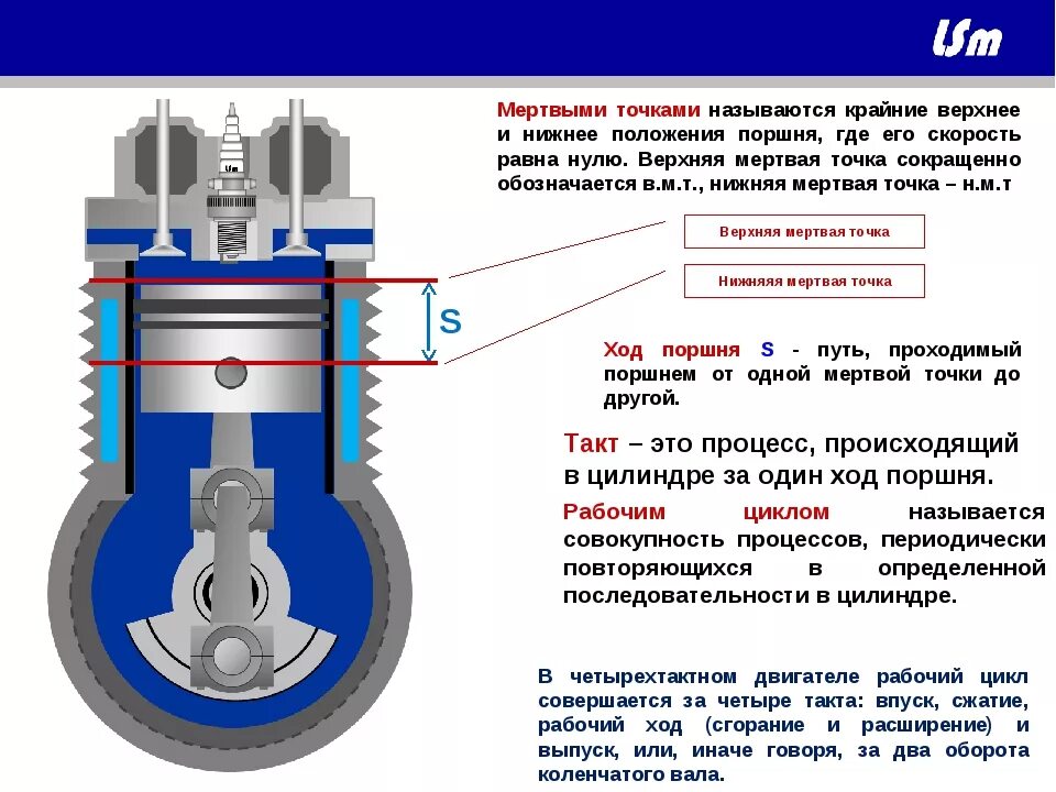 Состояние организма после мертвой точки. ВМТ 4-Х тактного двигателя это. Ход поршня 4 тактного двигателя. Ход поршня в двигателе внутреннего сгорания. Ход поршня 4г63т.