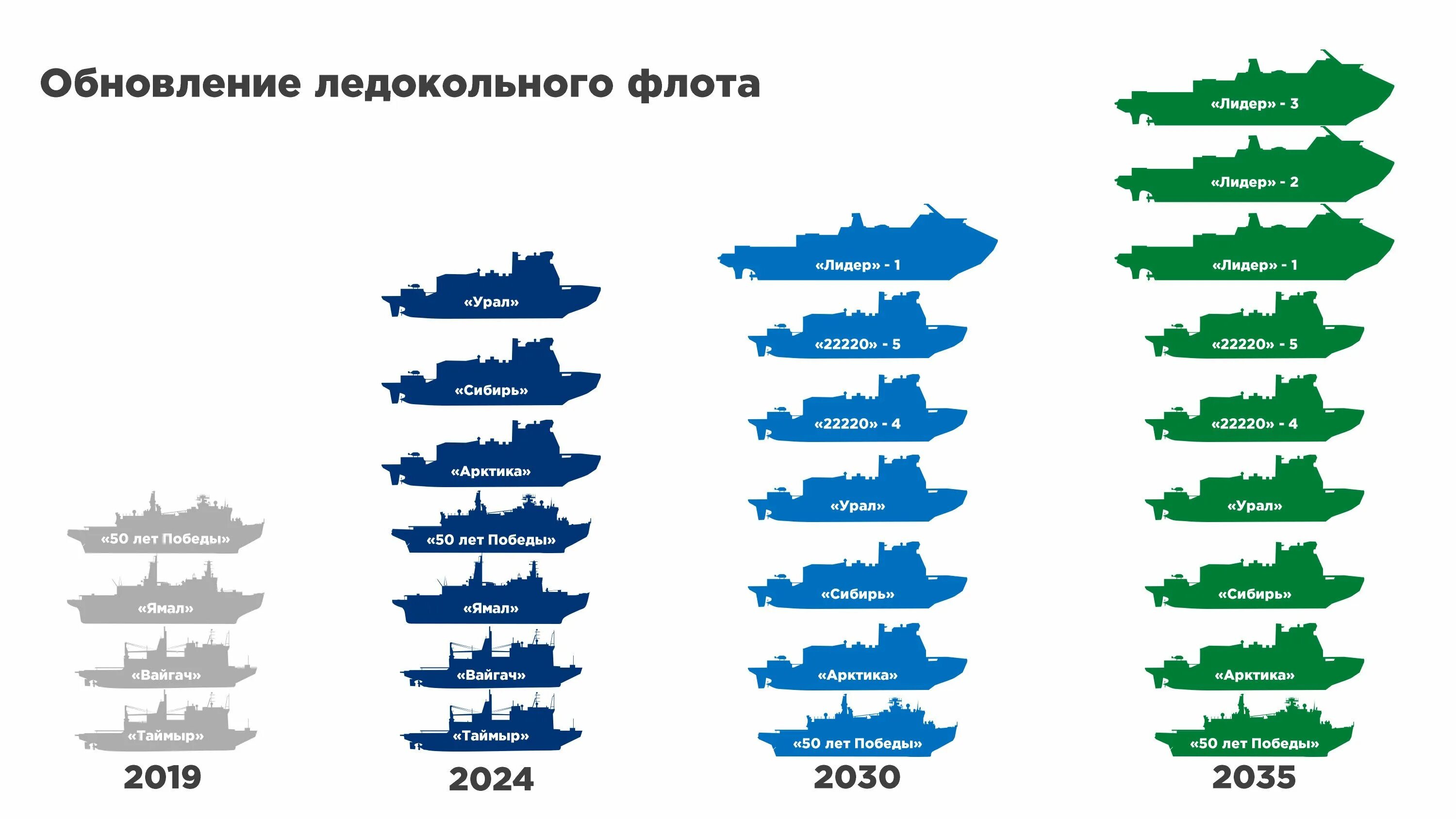 Сравнение флота. Ледокольный флот России инфографика. Ледокольный флот России количество. Ледокольный флот России таблица.