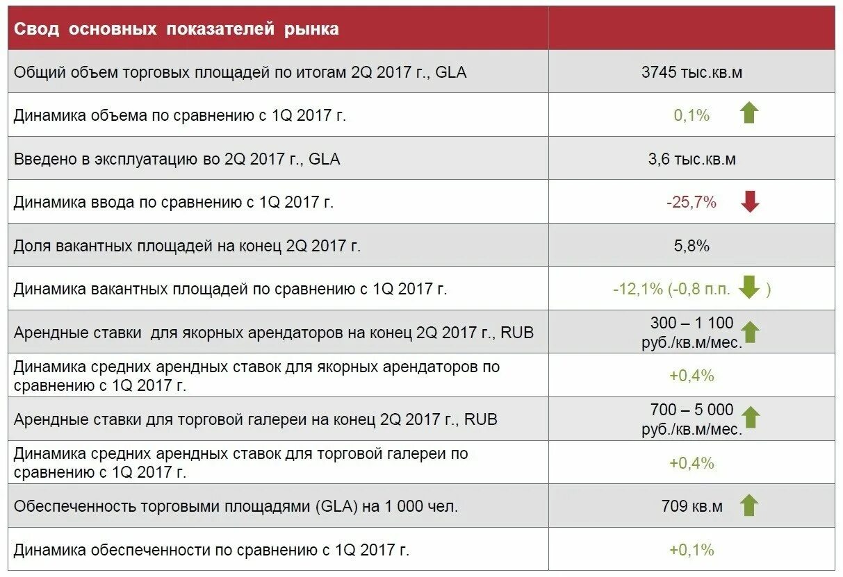 Арендные ставки. Арендные ставки в Москве. Обзор рынка торговой недвижимости Москвы. Средняя арендная ставка в Москве. Аренда арендные ставки