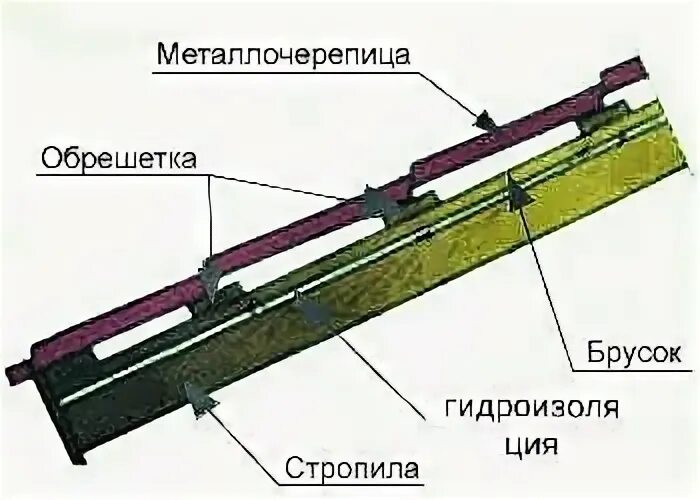 Обрешетка под металлочерепица видео. Разметка обрешетки под металлочерепицу. обрешётка под металочерепицу. шаг обрешётки под металлочерепицу 150мм. обрешетка для металлочерепицы.