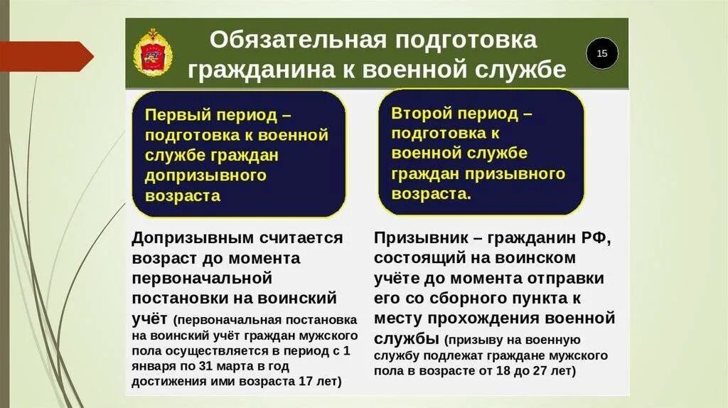 Подготовка граждан к военной службе. Обязательная подготовка граждан к военной службе. Обязательная и добровольная подготовка к военной службе. Периоды обязательной подготовки к военной службе. Обязательное обучение 11 классов