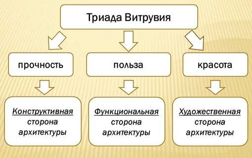 Польза прочность красота. Триада Витрувия. Польза прочность красота в архитектуре. Польза прочность красота Витрувий.