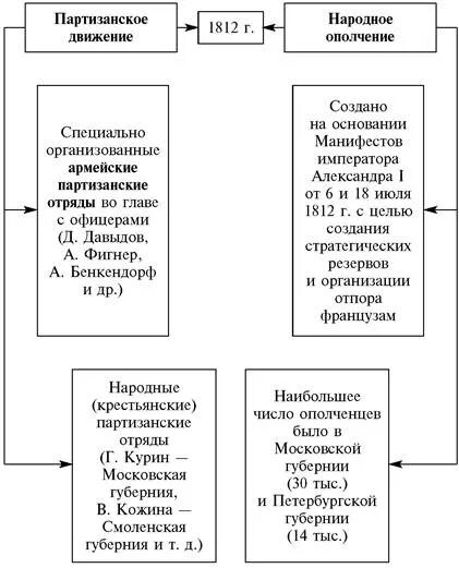 Отечественная война 1812 года планы сторон основные этапы и сражения войны