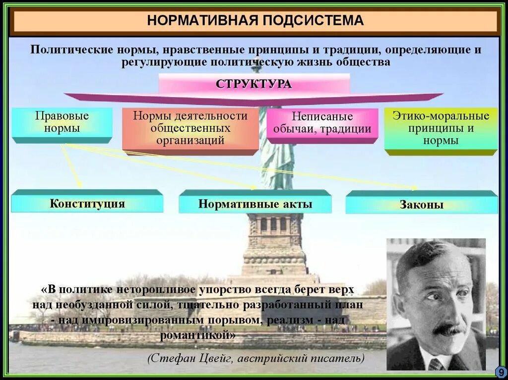 Нормативная подсистема общества включает. Нормативная политическая подсистема. нормативная подсистема политической системы. политические принципы. политические нормы и традиции.