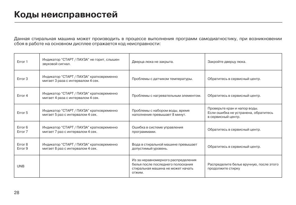 Программы стиральной машины haier. Хаер стиральная машинка e4. Ошибки стиральной машины хайер. Стиральная машина haier ошибка fco. Стиральная машина haier коды ошибок 2e.