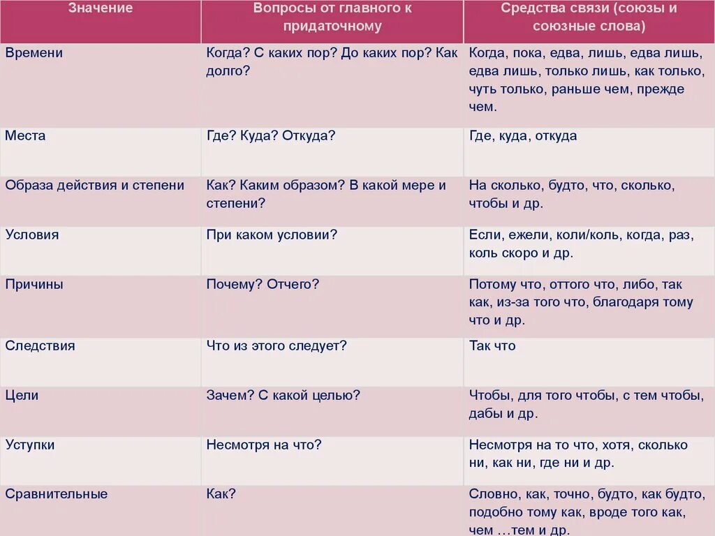 Куда союз какого придаточного. Вопросы обстоятельственных придаточных. Типы обстоятельственных придаточных. Придаточное обстоятельственное вопросцы. Виды обстоятельстве ных придаточных.