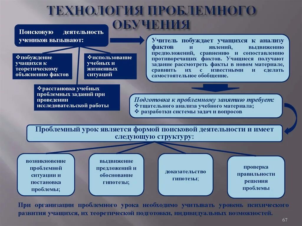 Технология проблемного обучения. Технология программированного обучения. Самостоятельная Поисковая деятельность учащихся это метод. Обучение,основанное на организации поисковой деятельности.