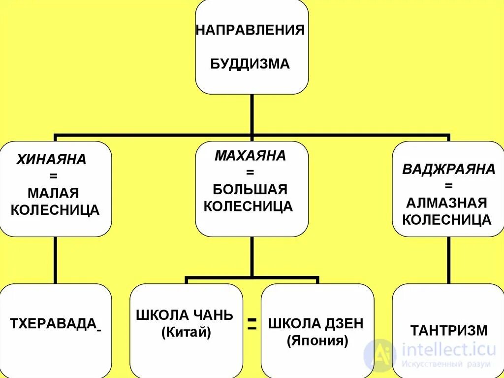 Тхеравада является одним из направлений
