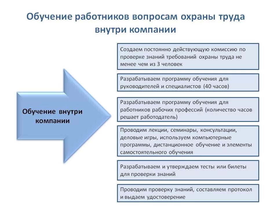 Обучение персонала и проверка знаний по охране труда. Порядок обучения работников предприятия по охране труда. Порядок прохождения обучения рабочих по охране труда. Схема организации процесса обучения работников по охране труда. Вопрос ответ в области образования