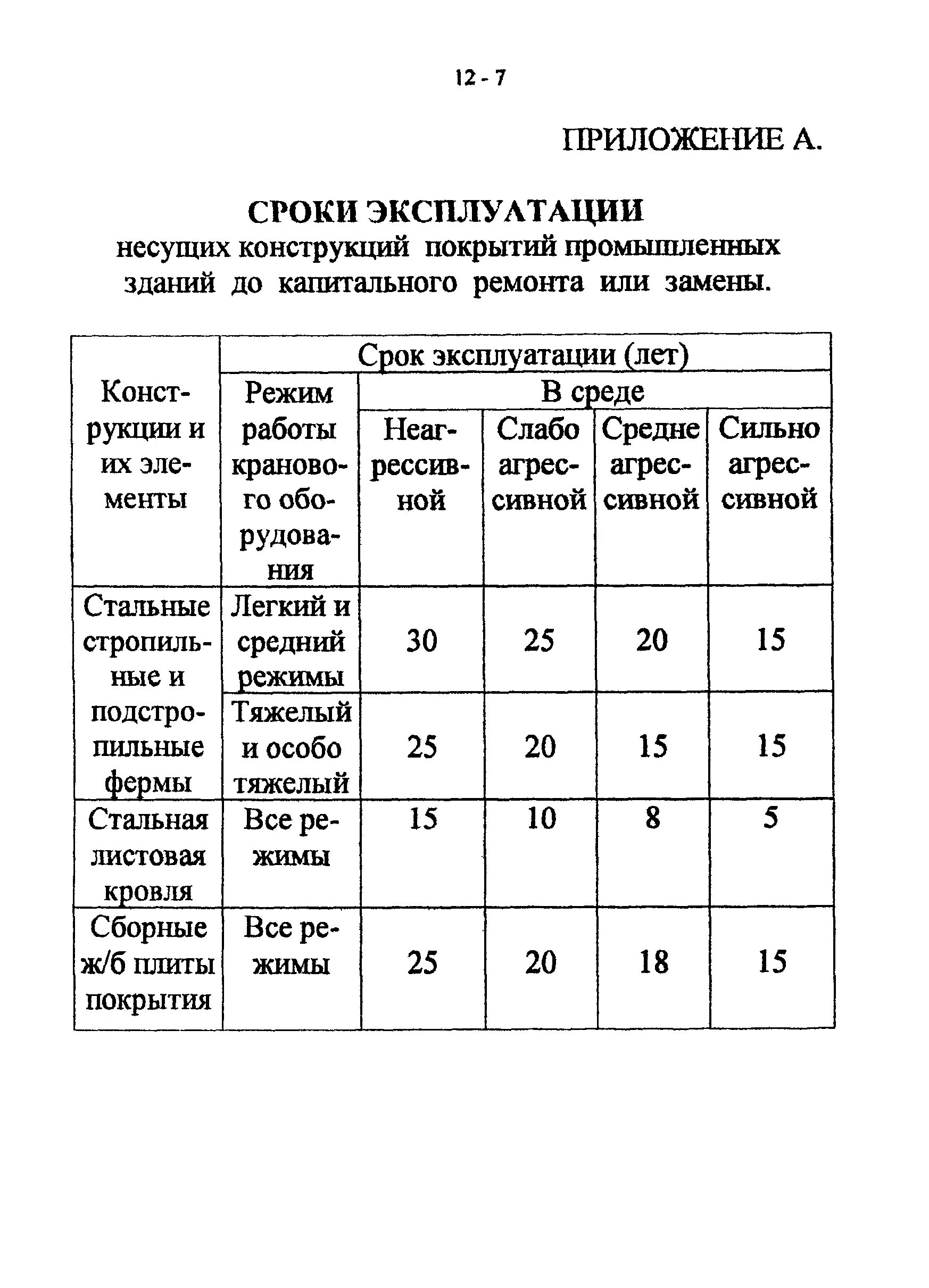 Норматив капитального ремонта зданий. Срок эксплуатации производственных зданий и сооружений СНИП. Нормативный срок службы зданий. Срок службы производственных зданий. Срок капитального ремонта здания.