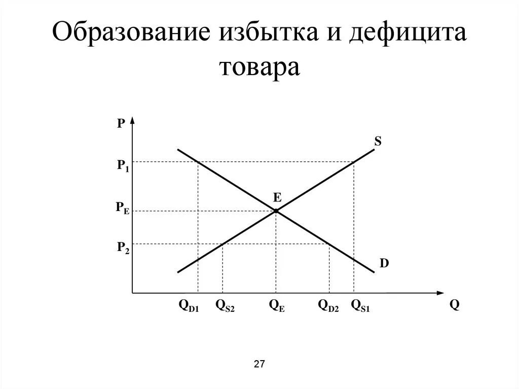 Может возникнуть дефицит товаров и услуг. Избыток и дефицит товара на рынке график. График дефицита товара на рынке. Что такое дефицит и избыток товаров услуг на рынке. Излишек и дефицит на рынке.