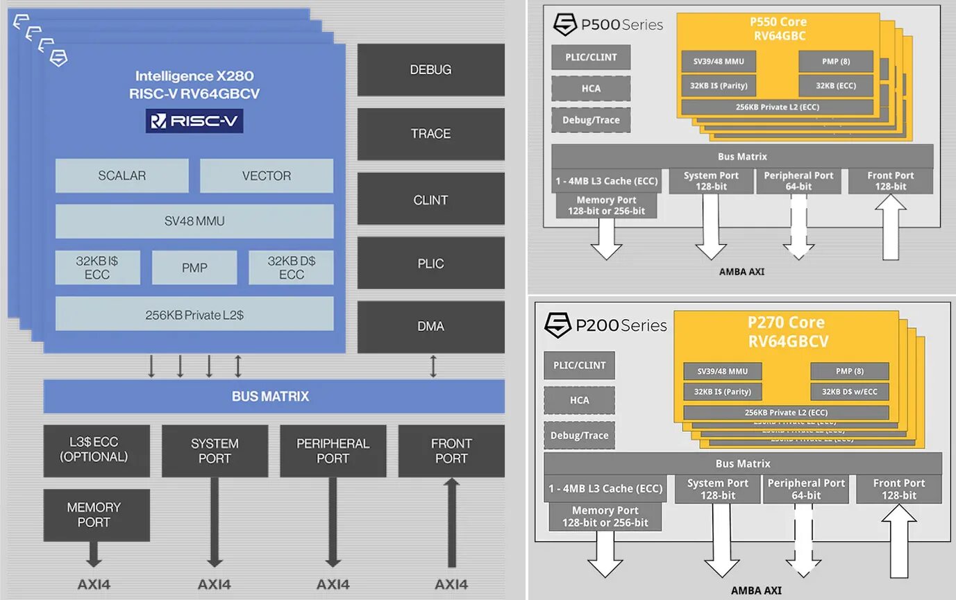 Информационные технологии и искусственный интеллект. Sifive performance p5500. Компьютерные технологии. Intelligence x. Intelligence x.