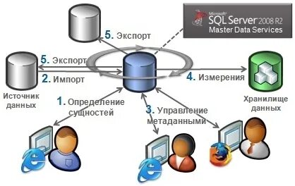 Отображение данных на картах