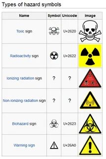 Types of warning