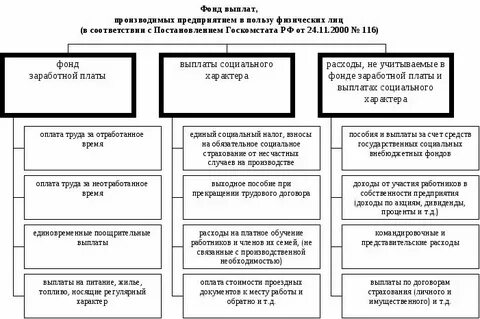 4 заработная плата это