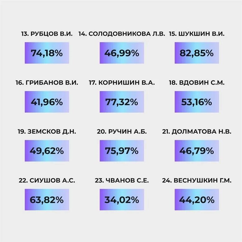 Результаты выборов в мордовии