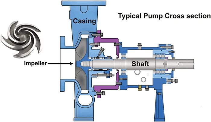 Mst hurricane pump. Sectional centrifugal pump. centrifugal pump lp002d2 аналоги. центробежный насос в разрезе. центробежный конусный насос.