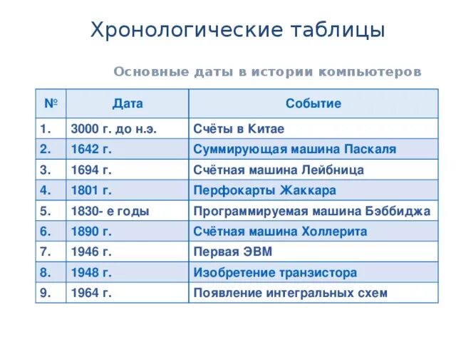 Установите дату и событие. Хронологическая таблица. Хронологическая таблица по истории. Исторические даты таблица. Таблица по истории Дата событие.