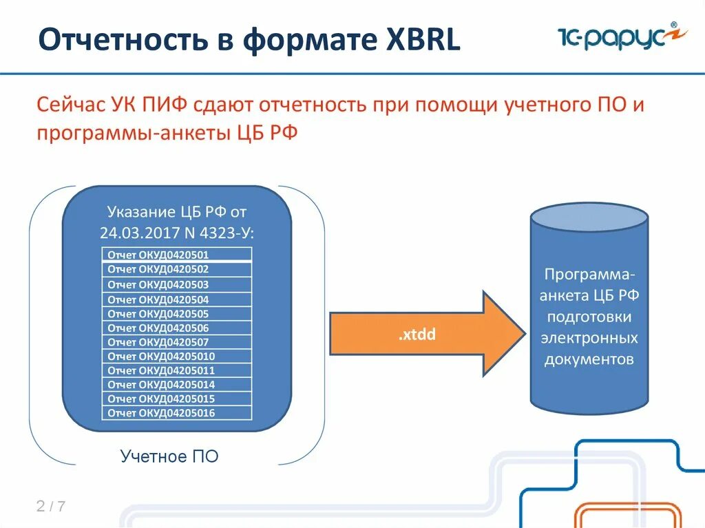 Форматы отчетности. Формат XBRL. XBRL отчетность. Презентация отчетность. Цб отчетность банков