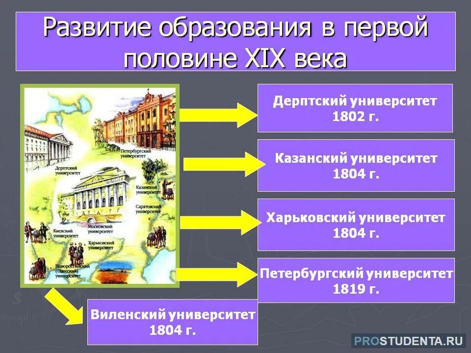 Система образования 19 века. Система образование в России в первой половине 19 веке. Наука и образование в 19 веке в России первая половина. Образование и наука в России в первой половине 19 века. В образовании первой половины 19 века впервые.