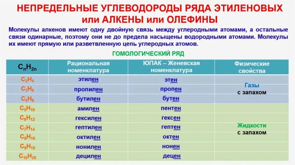 Алкены вещества названия