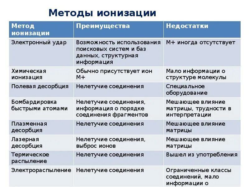 Экспериментальные методы исследования таблица. Сравнительная таблица методов исследования элементарных частиц. Экспериментальные методы исследования частиц таблица. Методы изучения элементарных частиц таблица.