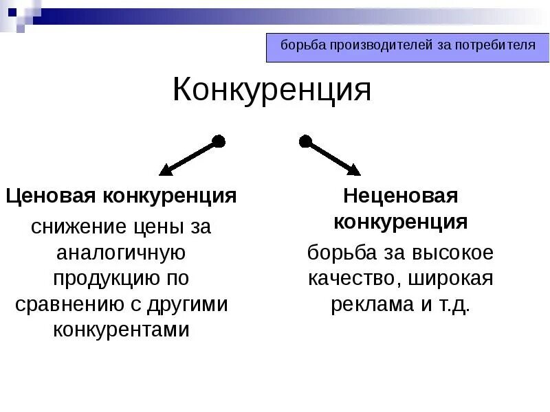 Роль потребителя в конкуренции. Ценовая и неценовая конкуренция. Виды конкуренции в экономике ценовая. Виды конкуренции ценовая и неценовая. Ценовая конкуренция понятие.