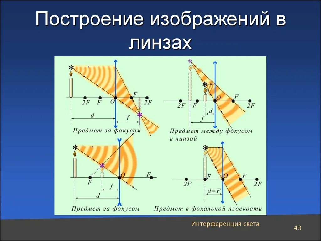 График оптической линзы