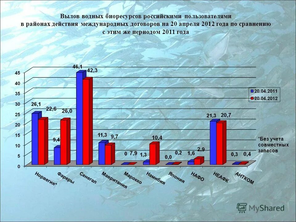 квоты на вылов рыбы. статистика рыболовства в россии. объекты вылова водных ресурсов. диаграммы истощения водных ресурсов. искусственное воспроизводство водных биологических ресурсов.