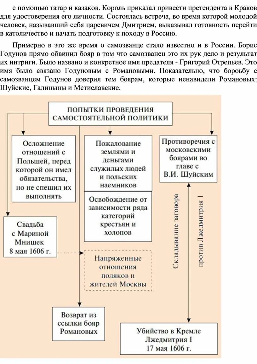 Результаты первой попытки. Правлерие лжедмитрич 1. Годы правления Лжедмитрия 1. Правление Лжедмитрия 1 1605-1606 гг. Даты правления Лжедмитрия 1.