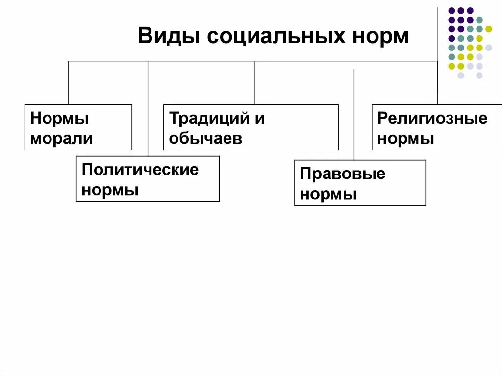 Формой социальных норм является. Виды социальных норм. Социальные нормы виды социальных норм. Перечислите виды социальных норм. Виды социальных норм политические нормы.