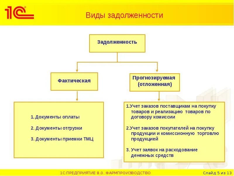 Виды просроченной задолженности. Виды задолженности. Виды задолженности в бухгалтерском. Виды задолженности предприятия. Виды должников.