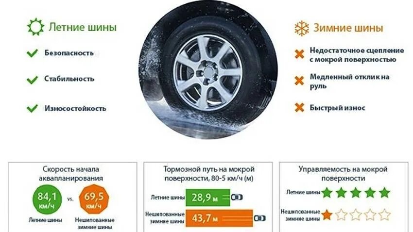 Почему нельзя летом на зимней резине