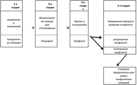 Факторы способствующие и препятствующие эскалации конфликта