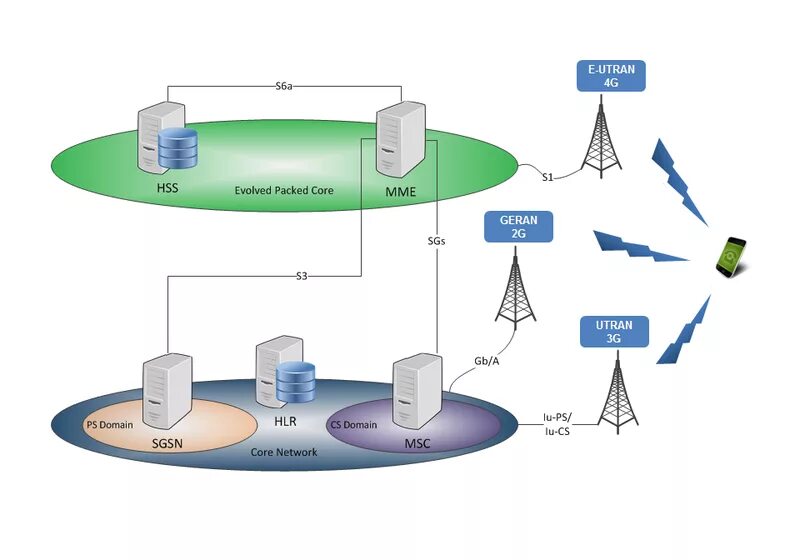 Переход с 3g на 4g. Структура сети сотовой связи 3g 4g. 4g LTE схема. Схема сотовой связи 2g,3g,4g. Схема сети 3g.