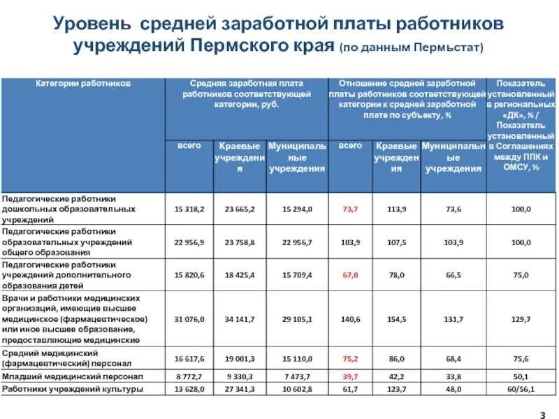 Среднеотраслевая зарплата по оквэд в 2023. Средний уровень заработной платы. Показатели среднего уровня заработной платы. Средняя зарплата в Пермском крае. Уровень среднемесячной заработной платы.