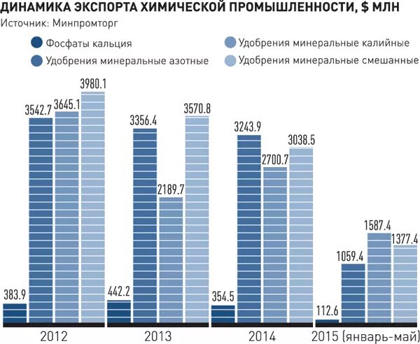 Выпуск удобрений в россии. Динамика производства Минеральных удобрений в России. Рынок Минеральных удобрений. Рынок удобрений в России. Мировой рынок Минеральных удобрений.