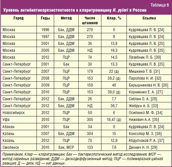 Резистентность хеликобактер пилори. Хеликобактер устойчивость. Резистентность хеликобактер к антибиотикам. Резистентность к кларитромицину по регионам. Лечение хеликобактер кларитромицином