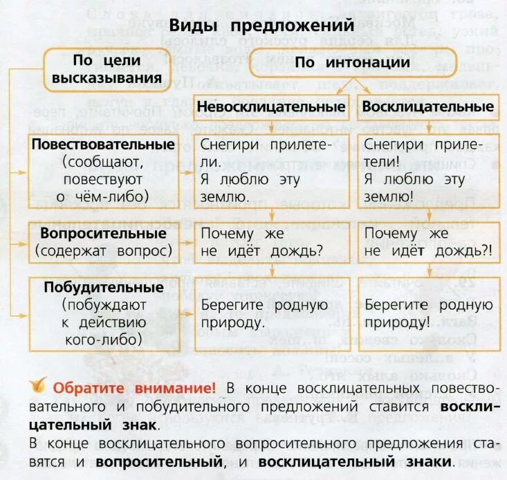 Во втором и третьем предложении. Виды предложений 3 класс русский язык школа России. Виды предложений. Типы предложений 3 класс. Типы предложений 3 класс таблица.