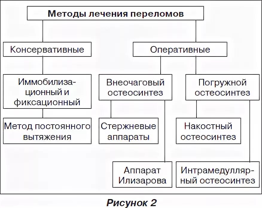 Консервативное и оперативное лечение. Методы оперативного лечения переломов костей. Принципы консервативного лечения переломов. Консервативные и оперативные методы лечения переломов. Принципы консервативного и оперативного лечения переломов.