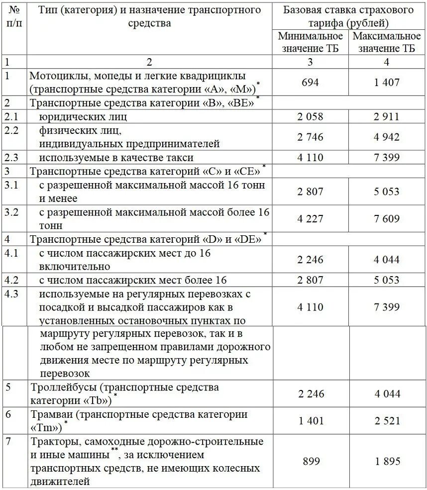 Тарифы на пассажирские перевозки. Базовые ставки ОСАГО 2021 по страховым компаниям. Базовая ставка ОСАГО 2023 по страховым компаниям. Базовый тариф ОСАГО по мотоциклу. Базовая ставка по ОСАГО В 2023 году в Московской области.