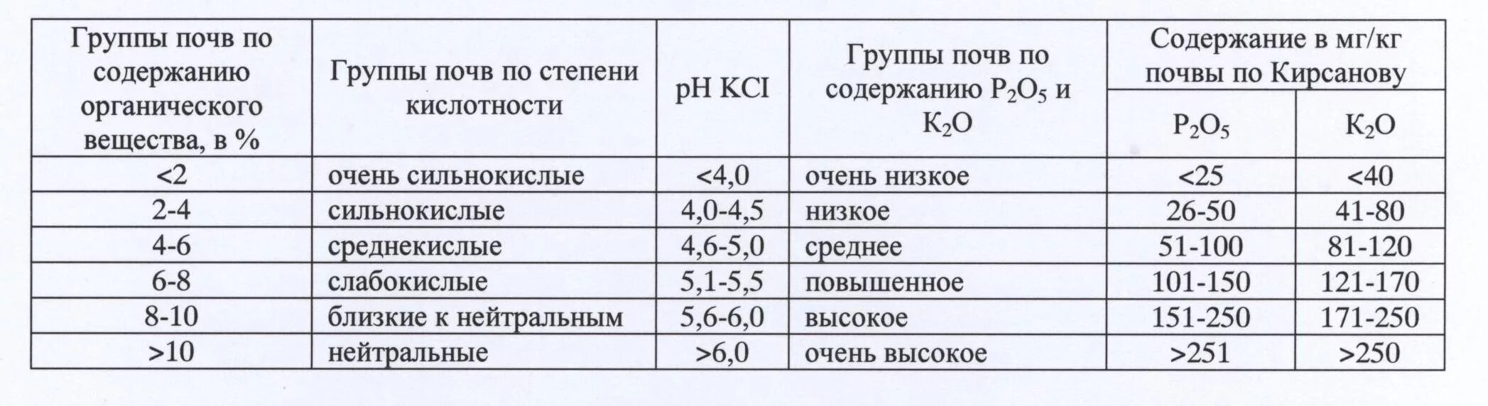 Количество фосфора в почве. Содержание фосфора в почве таблица. Группировка почв по содержанию органического вещества. Норма содержания фосфора и калия в почве. Содержание подвижного фосфора в почве таблица.