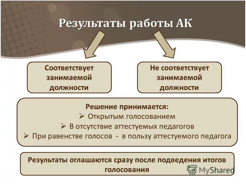 Решения принимаются открытым голосованием. Должности соответствующие. Занимаемая должность. Не соответствует занимаемой должности. Что такое результат должности.