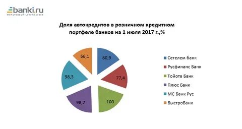 Рейтинг кредитных портфелей