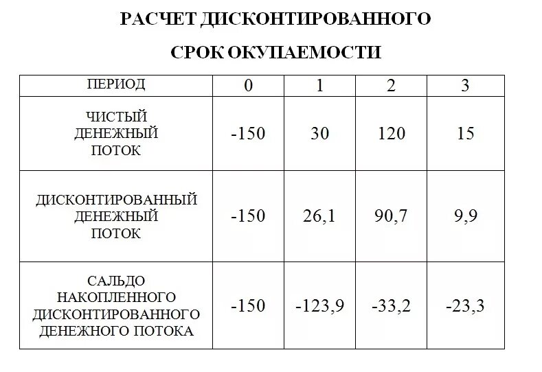 Как рассчитать срок окупаемости Как рассчитать срок окупаемости 