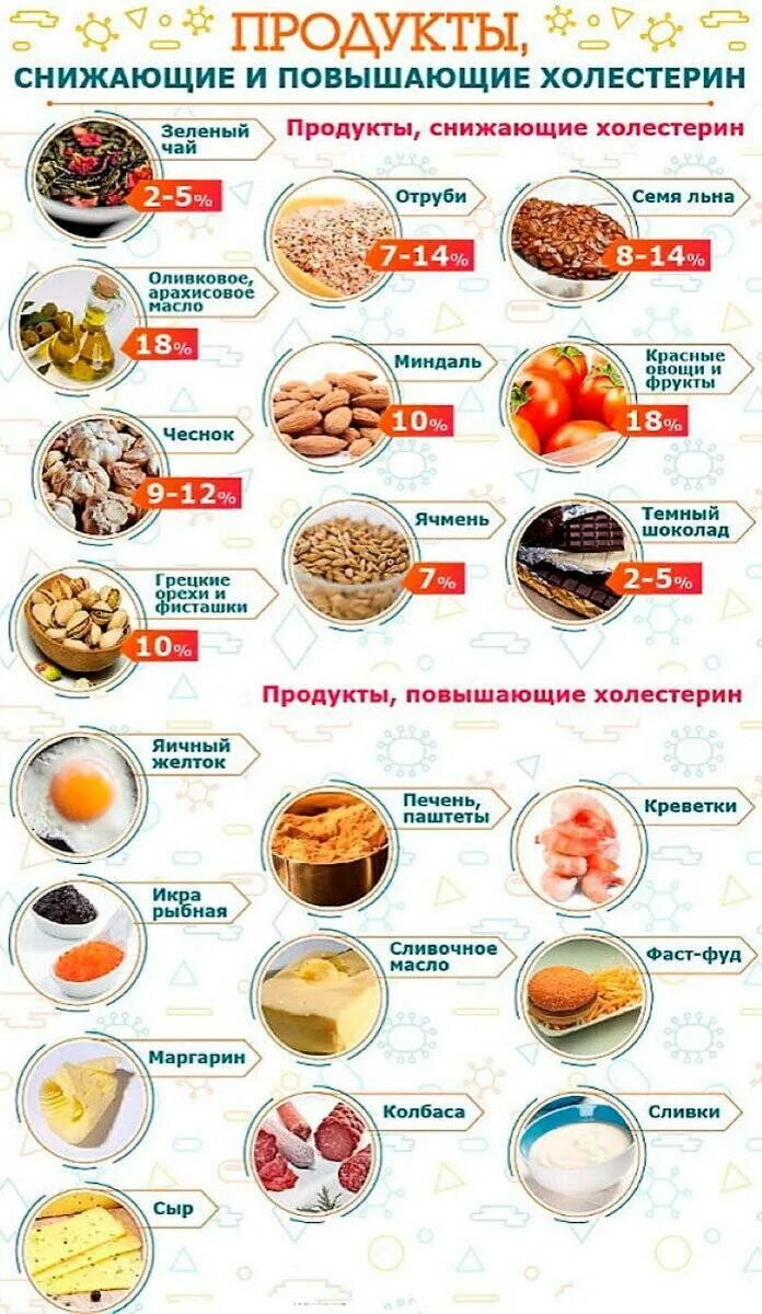 Продукты повышающие холестерин у женщин и снижающие таблица. Продукты для снижения холестерина в крови. Продукты снижающие холестерин таблица. Продукты не повышающие холестерин в крови.