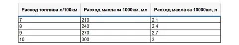 Как рассчитать расход масла