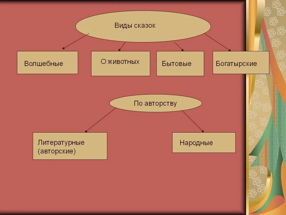 Отметь знаком все жанры литературных произведений. Какие бывают сказки 3 класс литературное чтение. Виды сказок. Сказки виды сказок. Виды народных сказок.