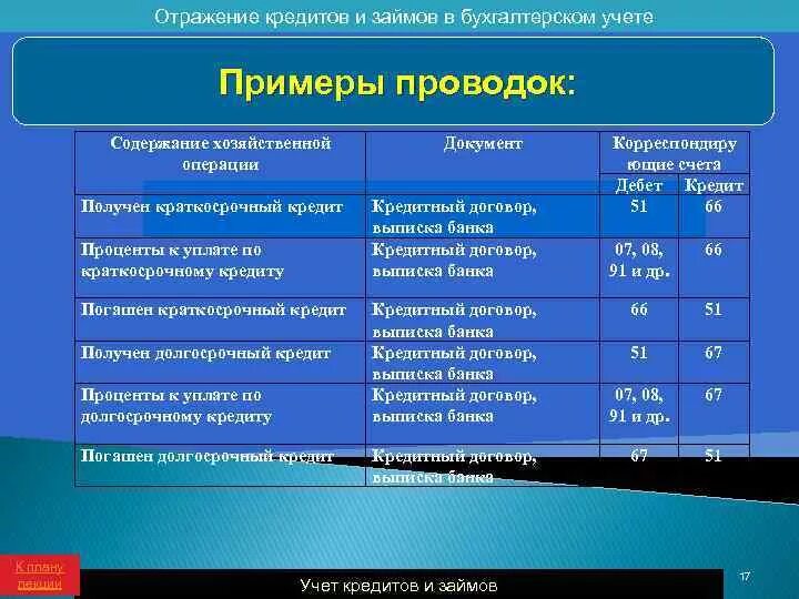 Займы отражаются на счете. Получен краткосрочный займ проводки. Учет займов в бухгалтерском учете. Долгосрочные ссуды банков бух учёт. Бухгалтерский учет краткосрочных займов и кредитов.